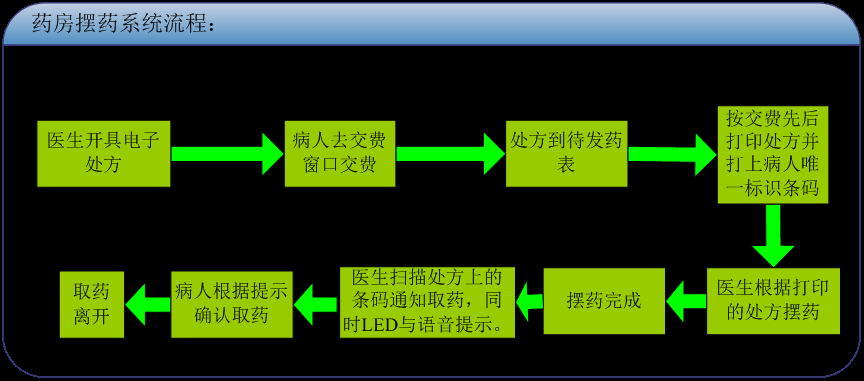 排隊(duì)系統(tǒng)，訪客系統(tǒng)，查詢系統(tǒng),門(mén)禁系統(tǒng)，考勤系統(tǒng)，幼兒園接送系統(tǒng)，呼叫系統(tǒng)