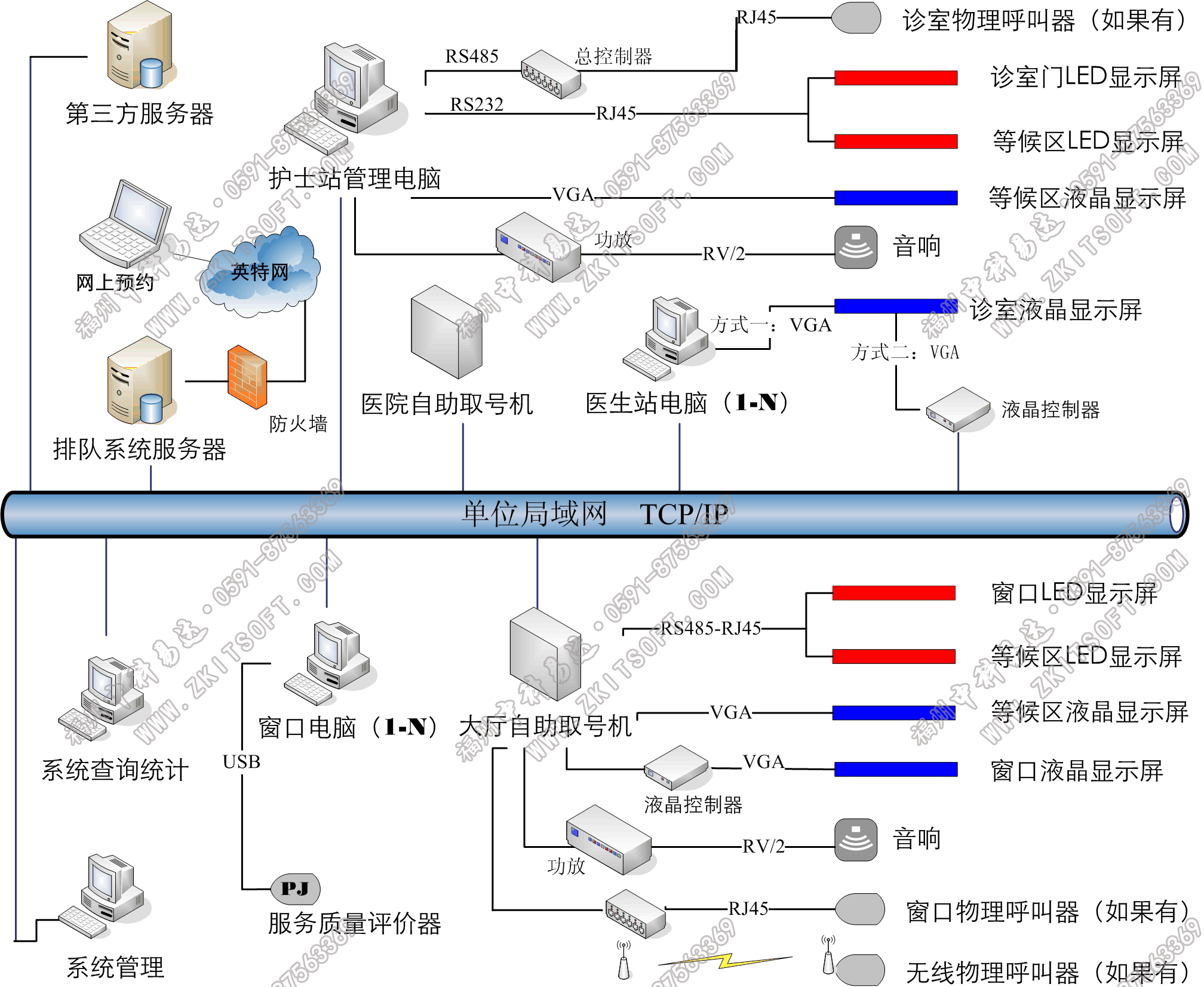 排隊(duì)系統(tǒng),訪客系統(tǒng),查詢系統(tǒng),門禁系統(tǒng),考勤系統(tǒng),幼兒園接送系統(tǒng)，呼叫系統(tǒng)