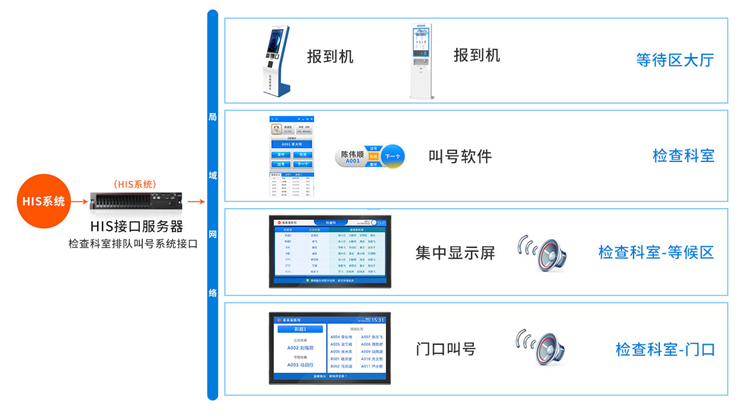 排隊(duì)系統(tǒng),排隊(duì)叫號系統(tǒng),訪客系統(tǒng),查詢系統(tǒng),評價(jià)系統(tǒng),醫(yī)護(hù)對講系統(tǒng),,預(yù)約系統(tǒng),會議信息發(fā)布系統(tǒng),呼叫系統(tǒng)