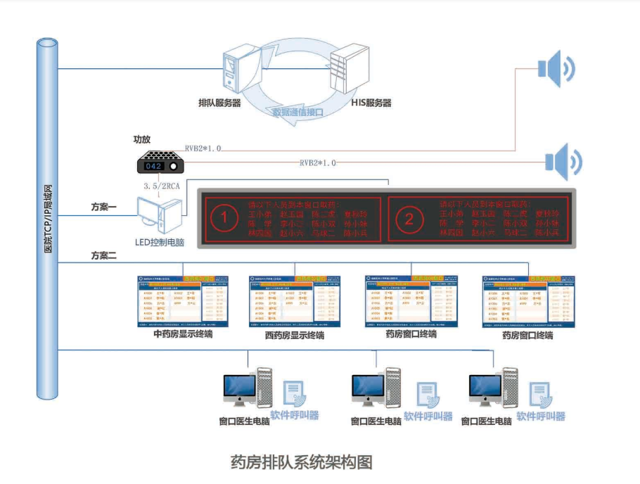 排隊(duì)系統(tǒng),排隊(duì)叫號系統(tǒng),訪客系統(tǒng),查詢系統(tǒng),評價(jià)系統(tǒng),醫(yī)護(hù)對講系統(tǒng),,預(yù)約系統(tǒng),會議信息發(fā)布系統(tǒng),呼叫系統(tǒng)